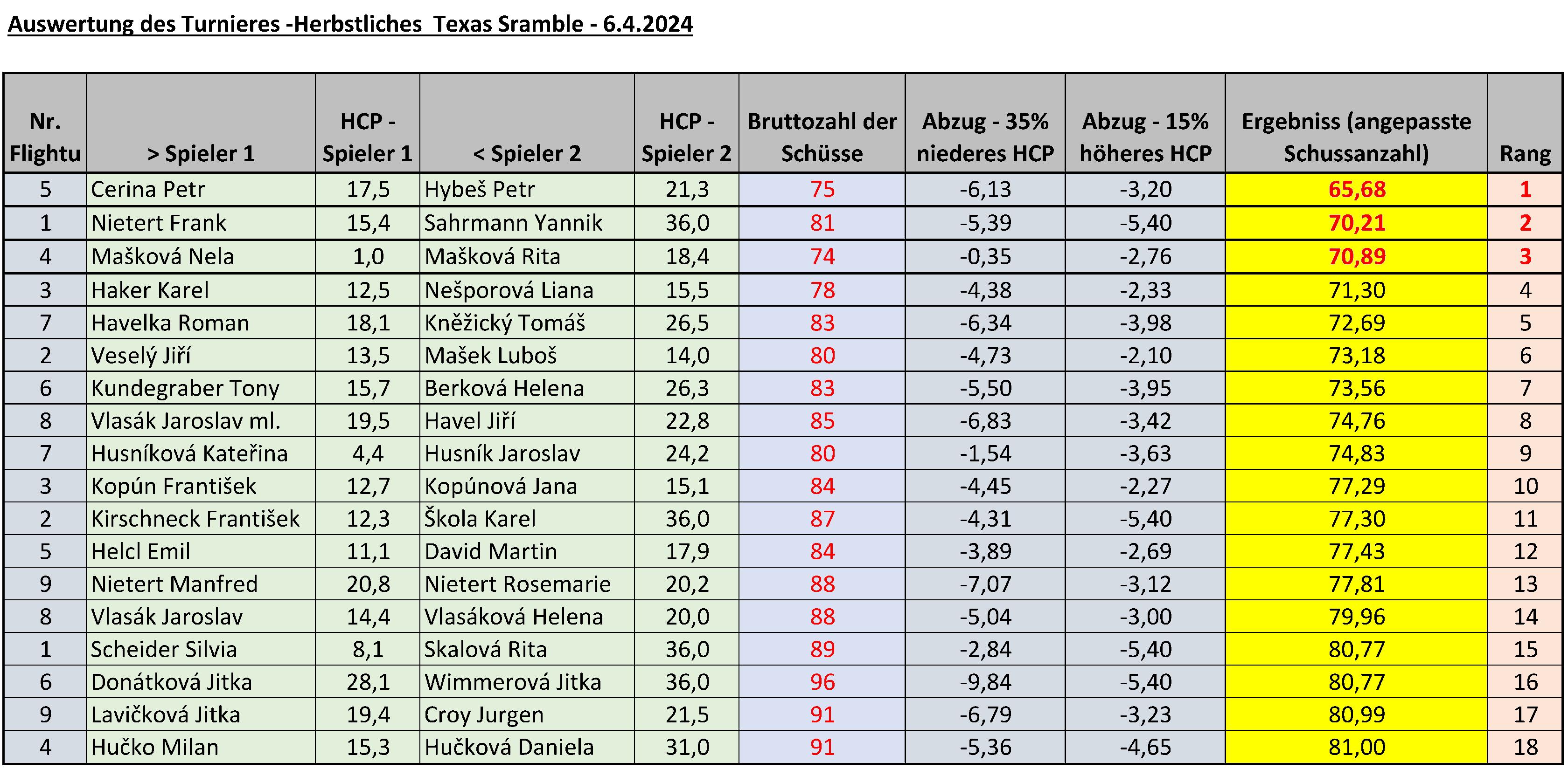 Auswertung des Turnieres Herbstliches Texas scramble 2024