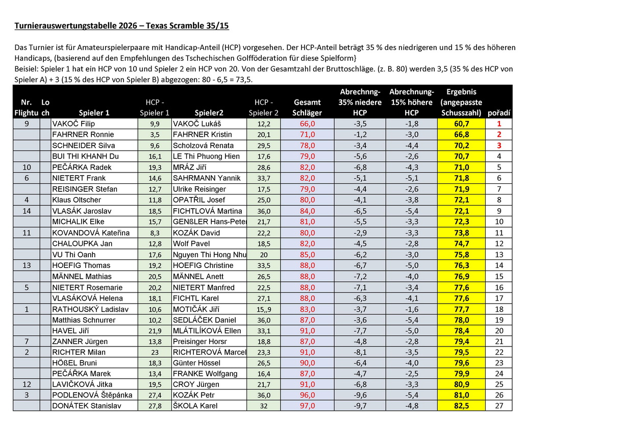 Golf tabulka Texas scramble 2026 de resize