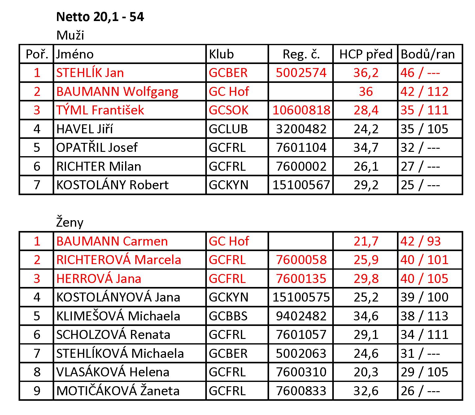 Výsledky Netto 201 54 KSS 2024